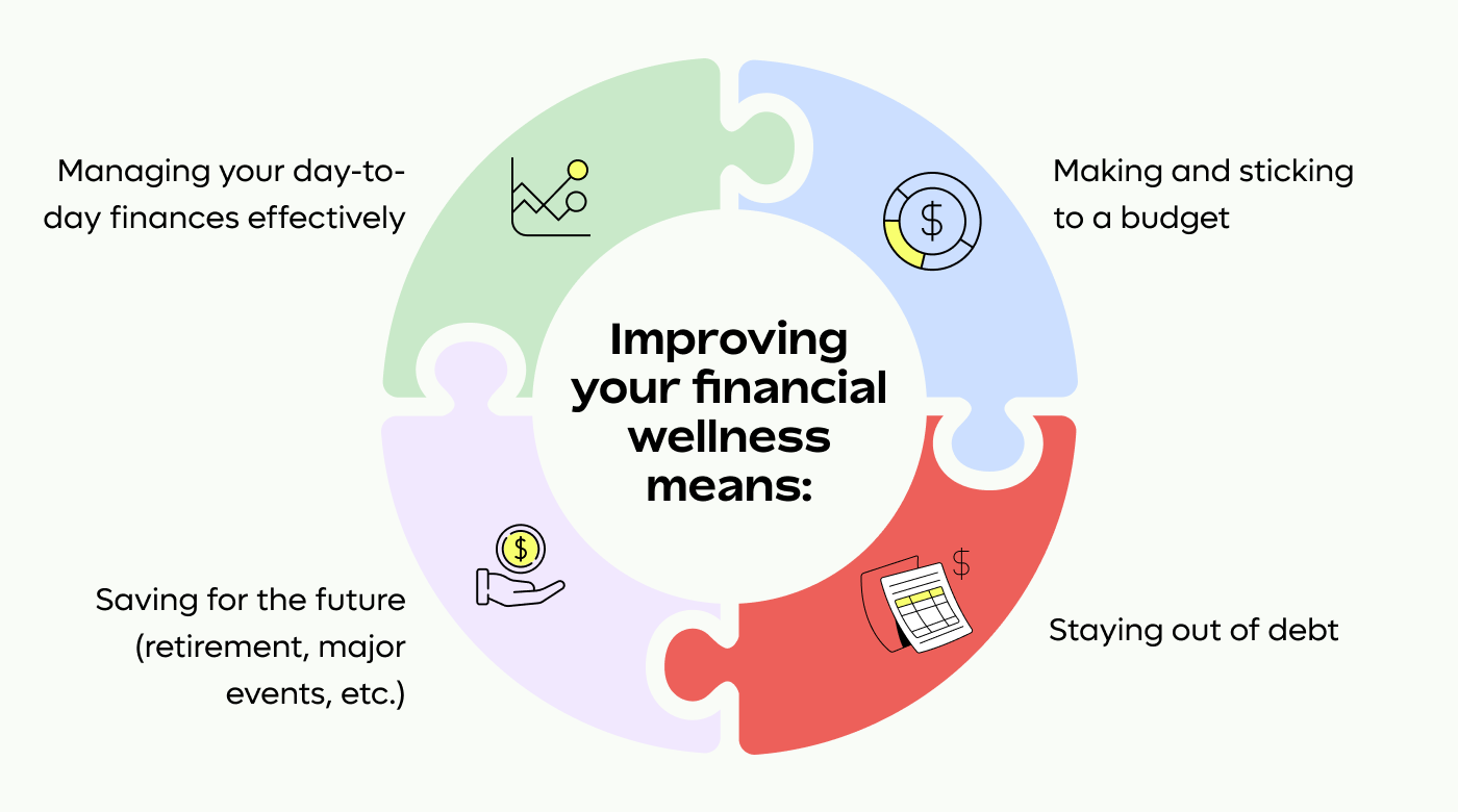 chart showing what financial wellness looks like for an individual