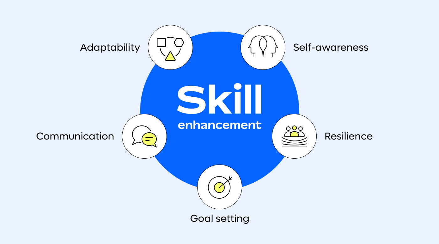 Various skills enhanced by feedback