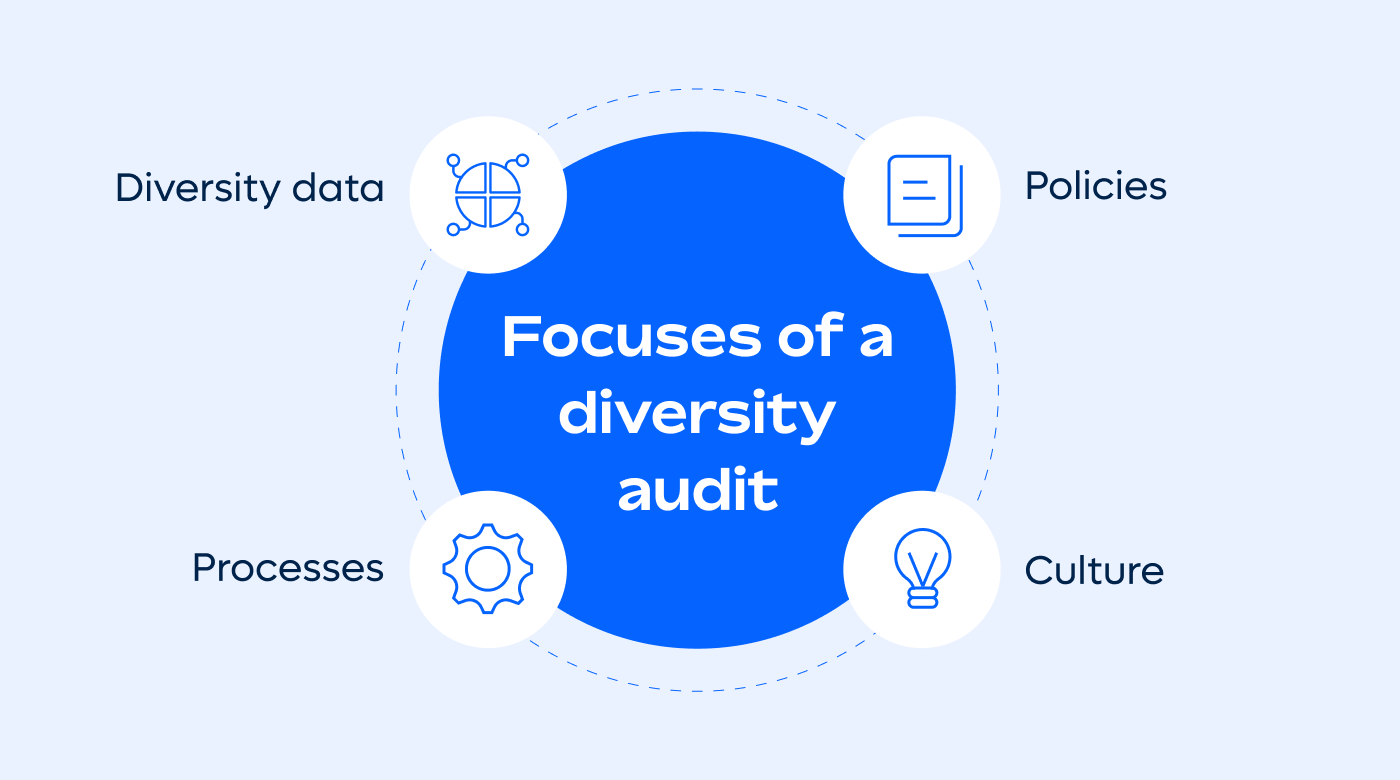 The five focuses of a diversity audit