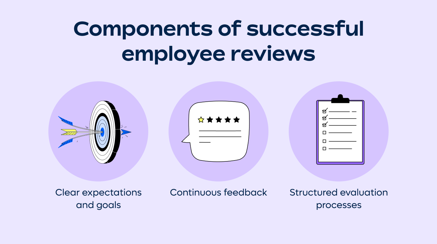 Employee Performance Reviews Best Practices