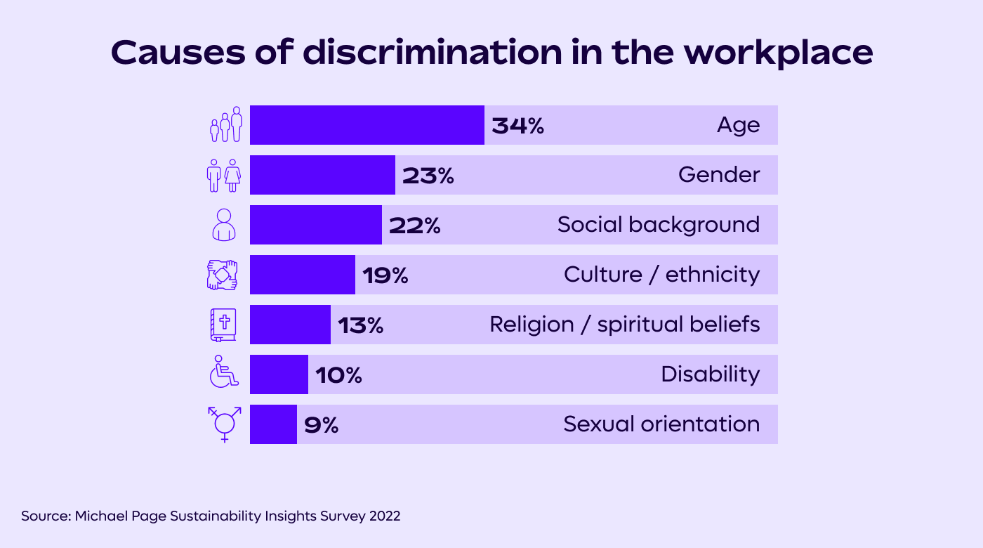 Causes of discrimination in the workplace by per cent (US only)