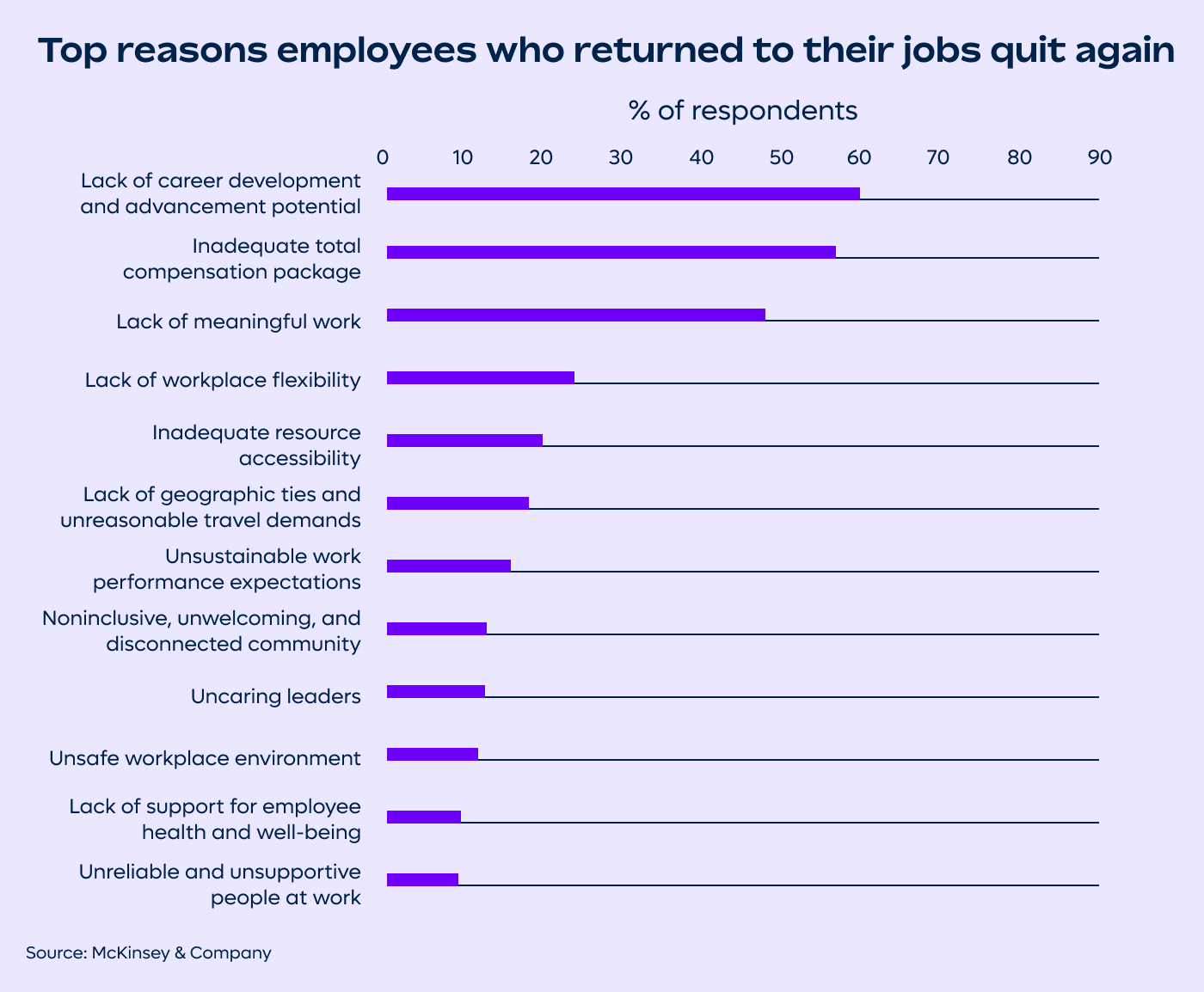 A graph showing why employees leave again