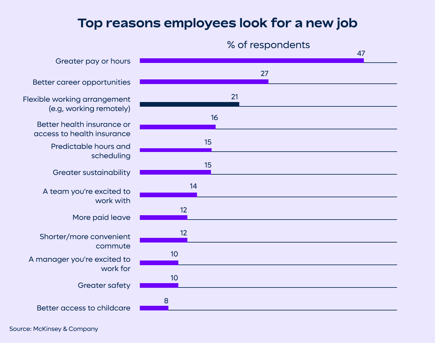 A graph showing why employees seek new jobs