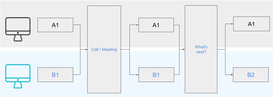 Schéma représentant les réunions de deux personnes et leur productivité