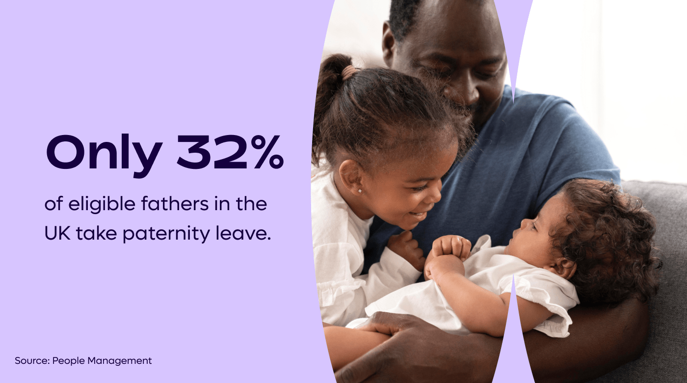 only 32% of fathers take paternity leave