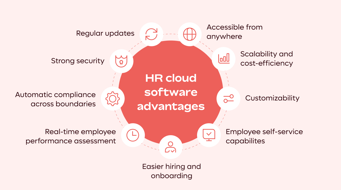 Circle chart showing the benefits of HR cloud software