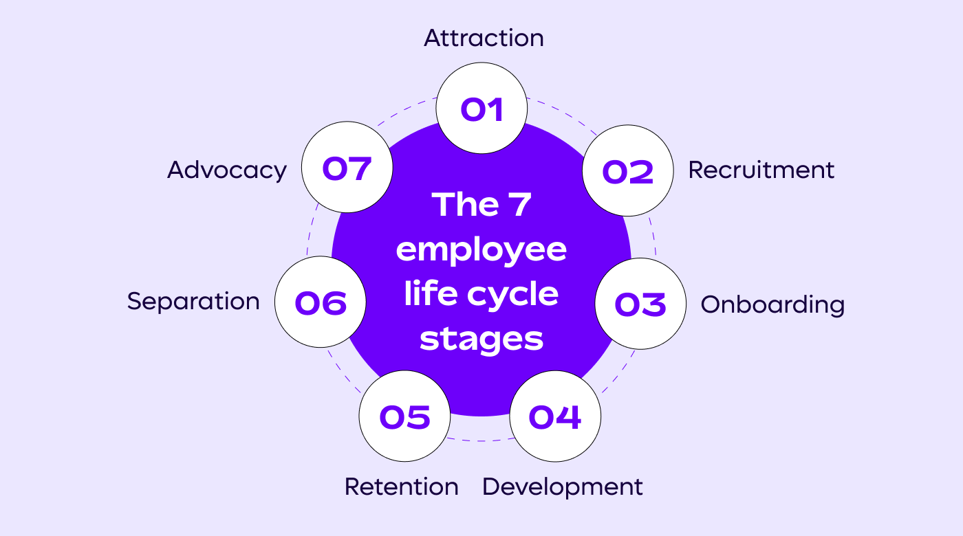 seven stages of the employee life cycle