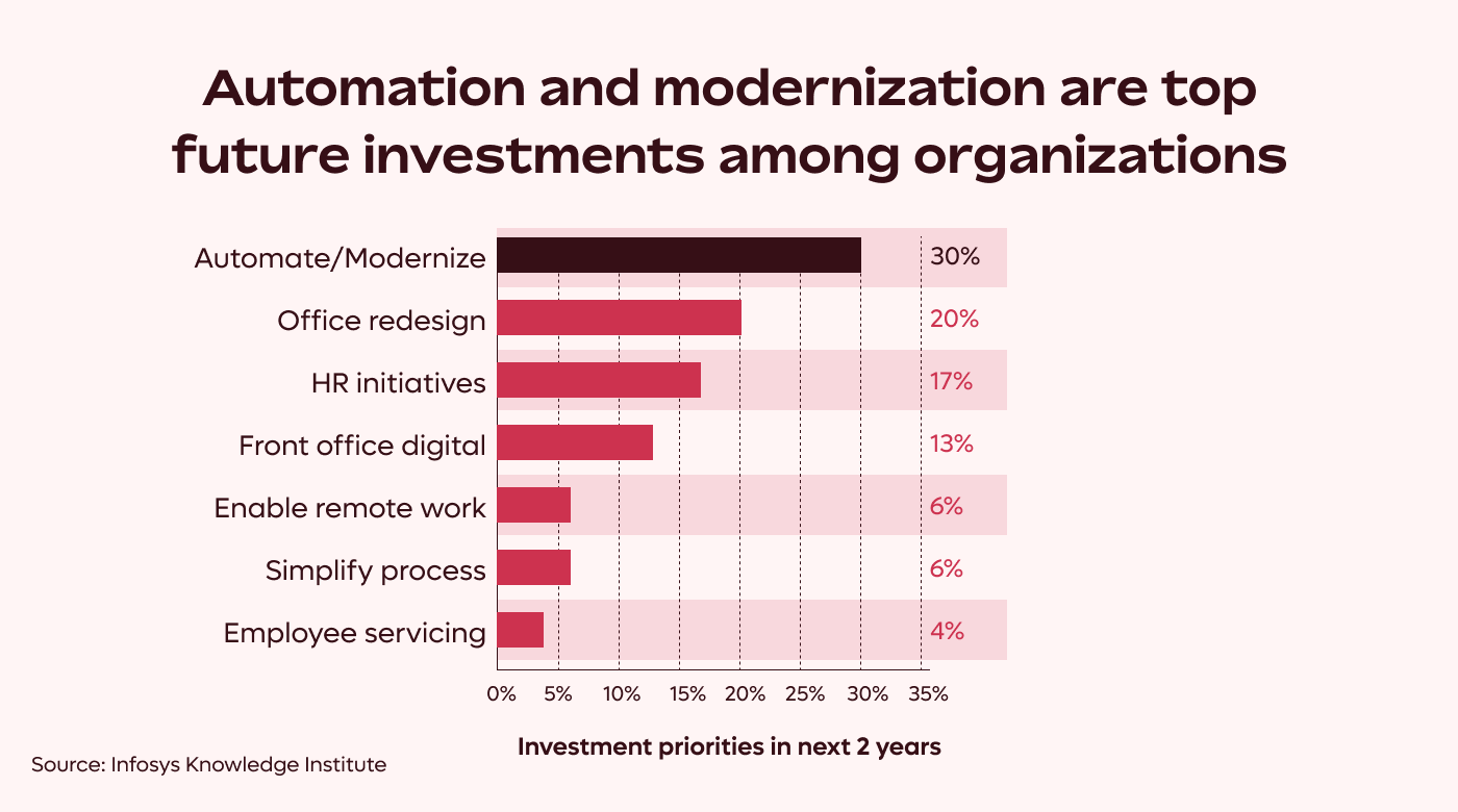 automation as organizations' investment priorities over the next two years