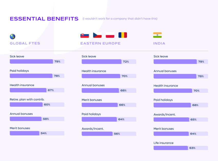 A look at essential international benefits