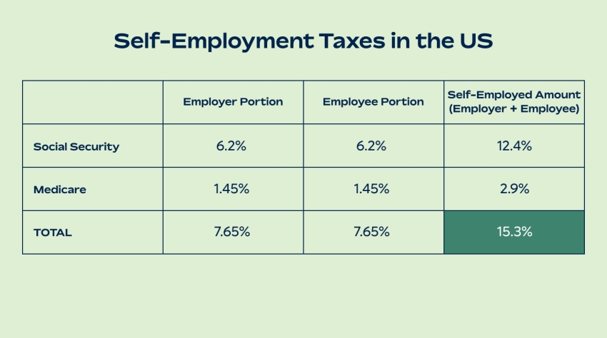 Self-Employment Taxes in the US