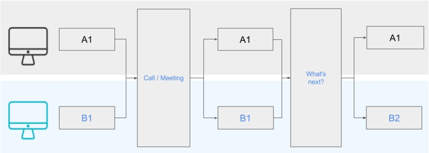 Diagram met vergaderingen en productiviteit van twee personen
