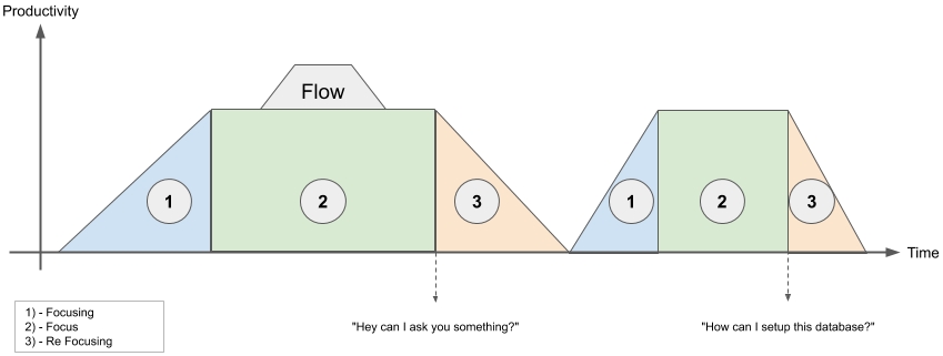 Grafische Darstellung des Flow-Zustands