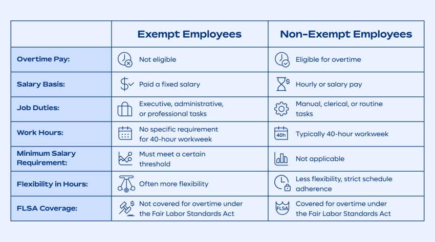 Two-column chart detailing the key differences between exempt and non-exempt employees.