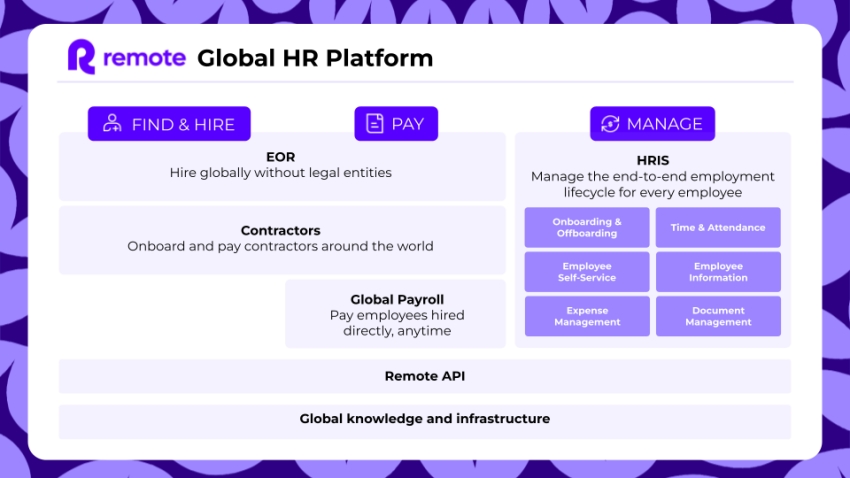Dashboard der Global HR Plattform von Remote